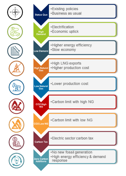 Horizons scenarios