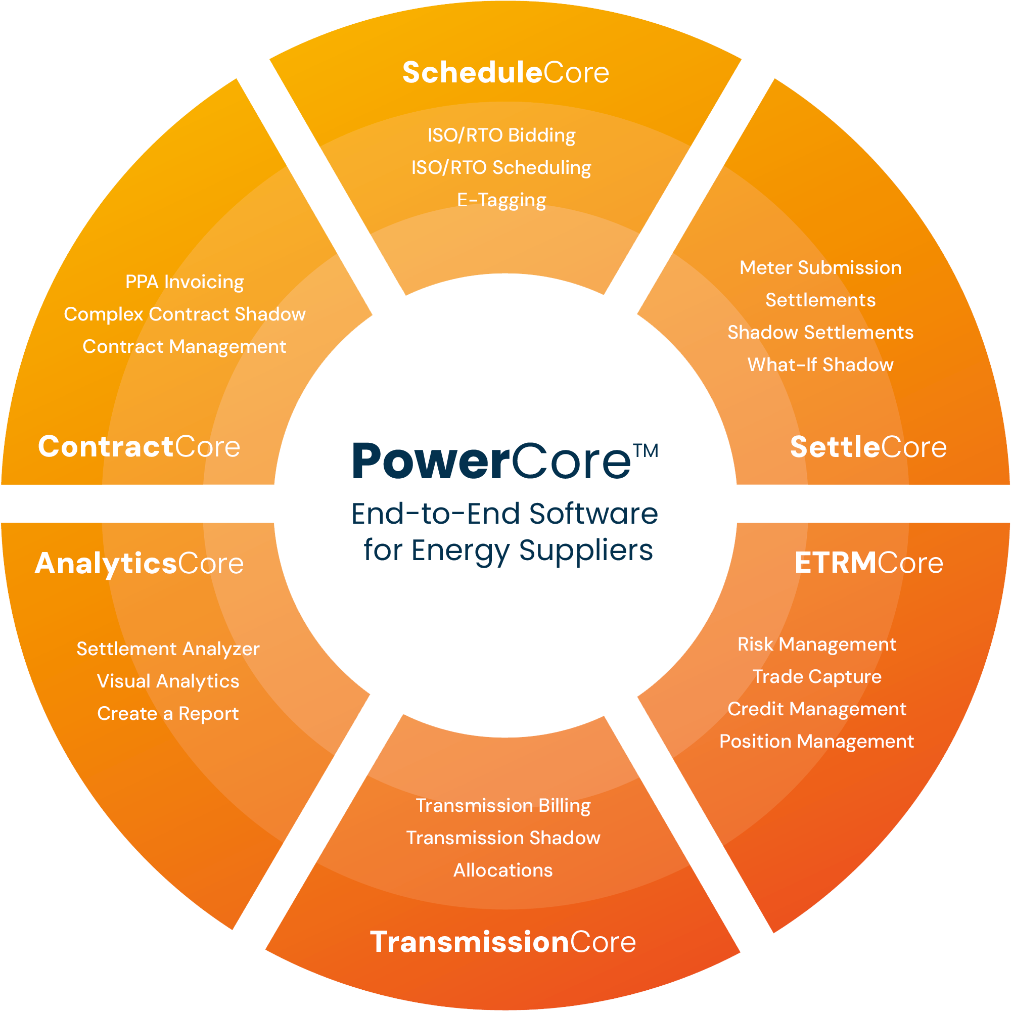 PowerCore end to end software for energy suppliers