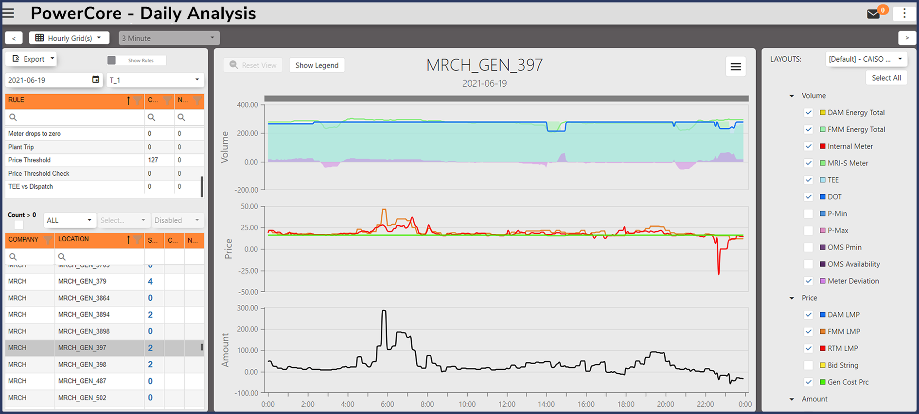 PowerCore-bid-to-bill-software-Visual-Analytics_Daily-Analysis