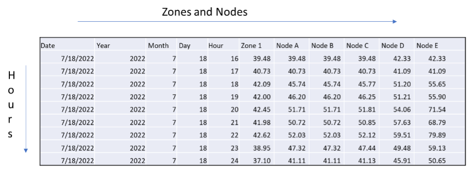 Zones-and-Nodes