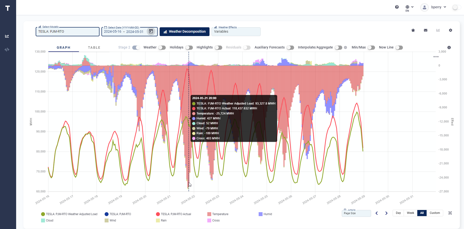 TESLA energy demand forecasting model